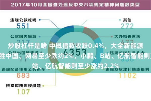 炒股杠杆是啥 中概指数收跌0.4%，大全新能源、好未来、百胜中国、网易至少跌约2%，小鹏、B站、亿航智能则至少涨约2.2%