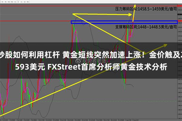 炒股如何利用杠杆 黄金短线突然加速上涨！金价触及2593美元 FXStreet首席分析师黄金技术分析